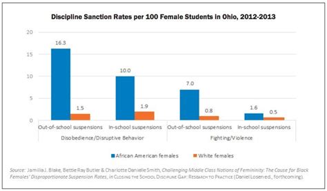 These Are The Barriers Black Girls Face In School Huffpost