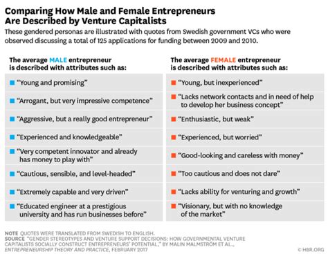 Is There A Gender Bias When Female Founders Are Fundraising