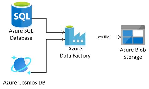 Data Warehouse With Blob Storage And Data Factory Sys Vrogue Co