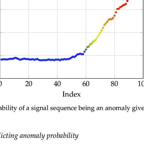 Indices Of Detected Anomalies Download Scientific Diagram