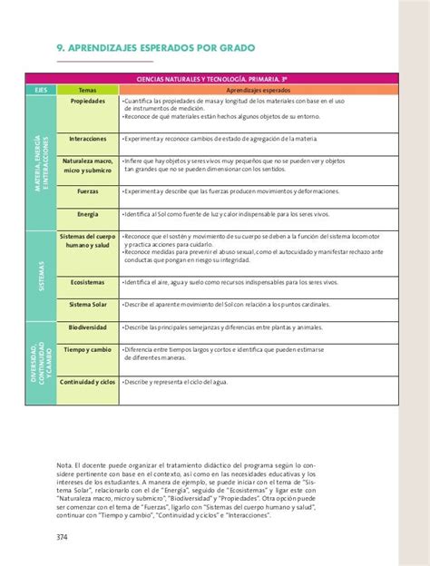 Ciencias Naturales Ytecnologia