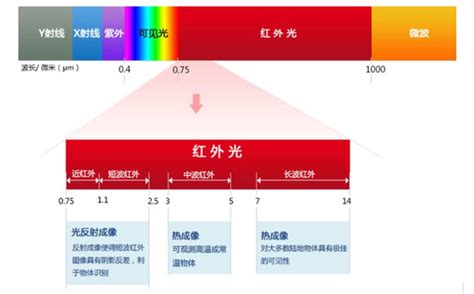 红外波长分类：近红外、短波、中波与长波