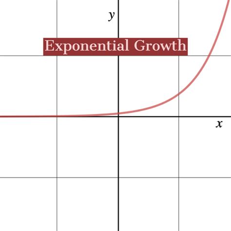 Introduction To Exponential Relationships Concepts In Statistics