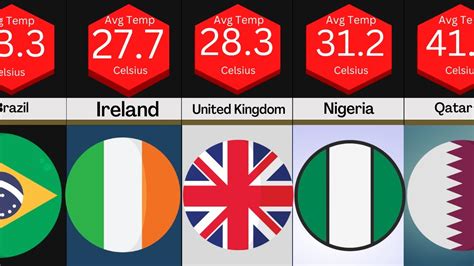 Comparison Hottest Countries In The World YouTube