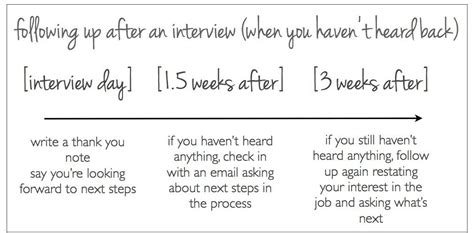 A follow up email after an interview can make all the difference. When is the right time to follow up after an interview?