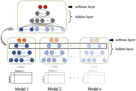 Architecture Of Multimodal Deep Learning Model A Multimodal Deep
