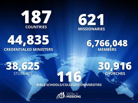 Mission Statistics Church Of God World Missions