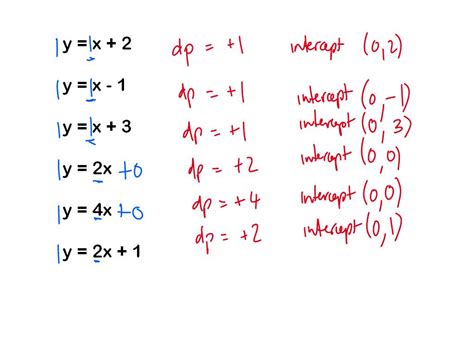Middle School Maths Linear Function
