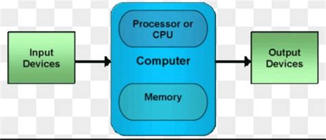 Memory hierarchy in computer organization and architecture. What are the four basic components of a computer system ...