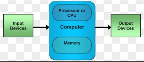 Once the figures are fed into the input unit, the control unit takes complete charge and handles the figures as instructed by the computer programme. What are the four basic components of a computer system ...