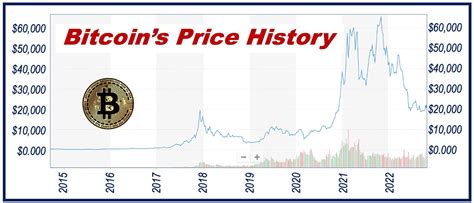 A Look At Bitcoins Price History