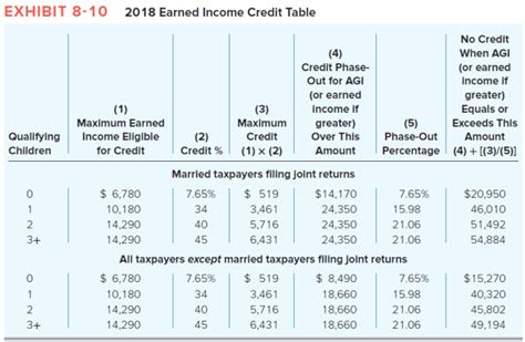 Tax Return 2022 Earned Income Credit Latest News Update