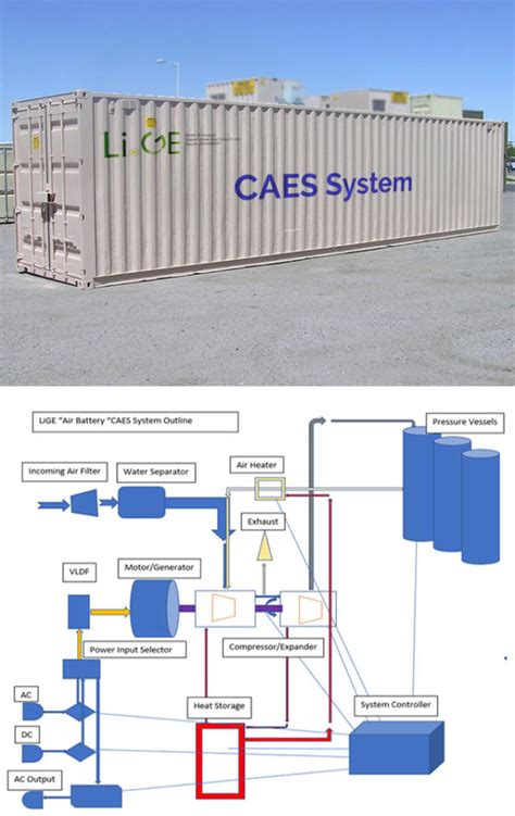 Compressed Air Energy Storage (CAES) - Essential Water and Energy Services
