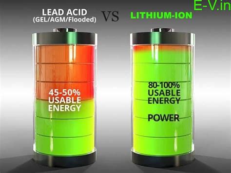 Lead Acid Versus Lithium Ion Battery Promoting Eco Friendly Travel
