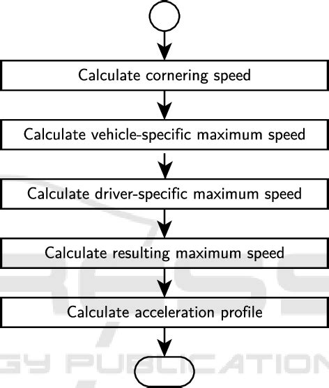 Determination Of Vehicle Motion Profile Based On Algorithm Described In Download Scientific