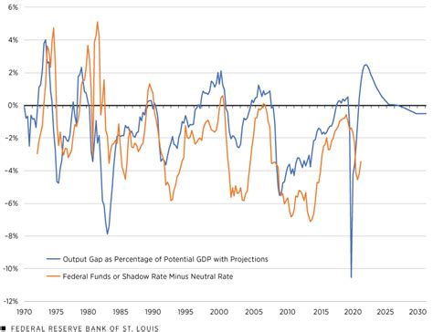 Measuring The Feds Monetary Policy Stance During Covid 19 St Louis Fed