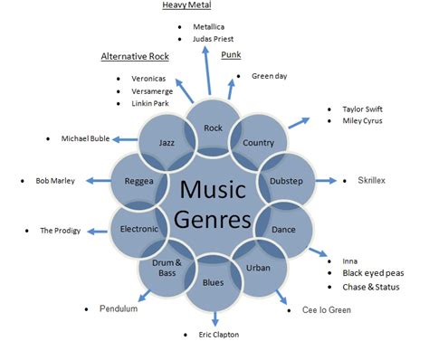 In theory genre exists for convenience, allowing people to identify broad groups without having to name specific titles from within the group. Music Genres | Rachel Louise Taylor