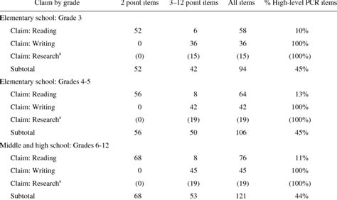 Parcc Ela Summative Assessment Percentage Of Total Possible Score
