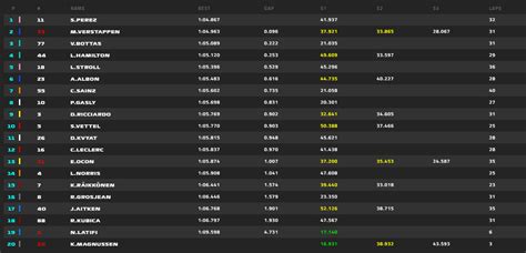 Le dichiarazioni del team dopo le due sessioni di prove … dettagli. Gp Stiria 2020-FP1: Sorpresa Perez, Red Bull e Ferrari ...