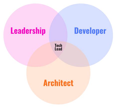 7 Essential Tips To Become A Good Technical Leader Geeksforgeeks