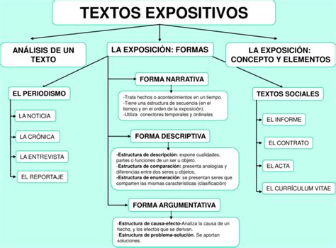 Mapa Conceptual De Texto Expositivo Para Primaria Aga My XXX Hot Girl