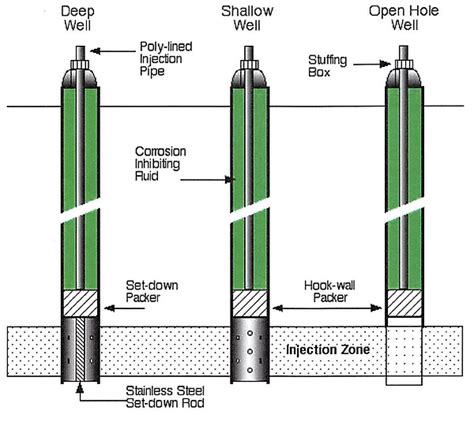 Injection Wells Using Our 1 Fiber Lined Rickersonpipelining