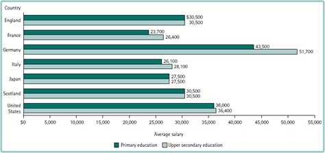 Figure 14 1 Public School Teachers Average Starting Salaries In Us