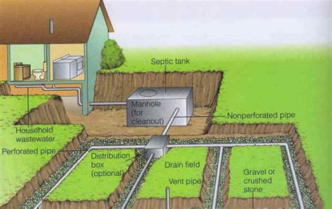 Maybe you would like to learn more about one of these? Components of a Septic System — Cesspool and Septic ...