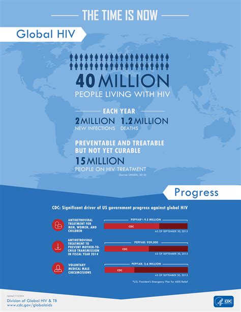 Cdc Global Health Infographics Global Hiv