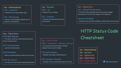 🔥 List Of Ultimate Cheat Sheets For Beginer Developers 2021