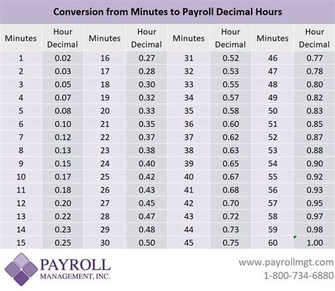 Instant free online tool for hour to minute conversion or vice versa. Minutes to Decimals Conversion Chart - Payroll Management, Inc