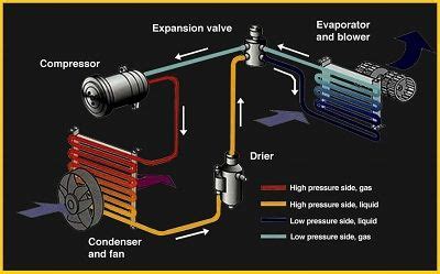 The best setting for diagnosis is fresh air (not recirculated) with the air blowing out of the center vents in the dash and the ac turned on. Car AC Repair Air Conditioning Before you call a AC repair ...