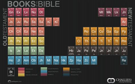 Bible Periodic Table Printable