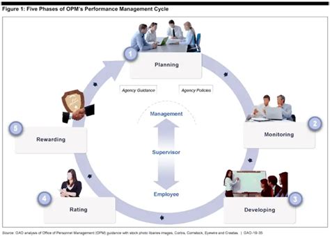 Opm Can Help Agencies With Performance Evaluation But Opm Is Not The