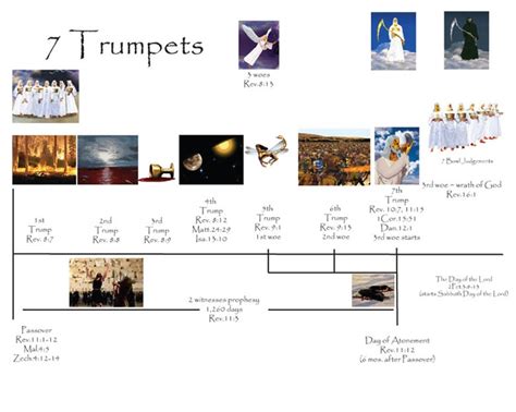 Prophesy Charts 7 Trumpets Chart The Trumpets Are Not Gods Wrath Like