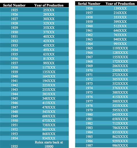 Rolex Serial Number Chart