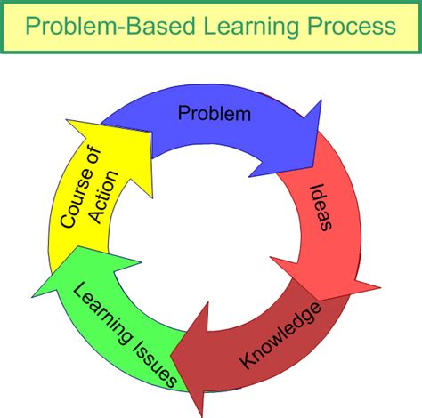 Project Based Learning Problem Based Learning Robyn S Teaching 111600