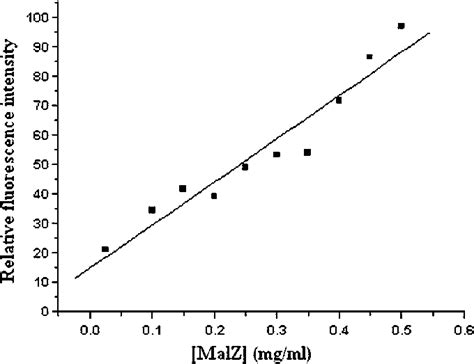 Plot of relative fluorescence intensity vs. MalZ concentration ...