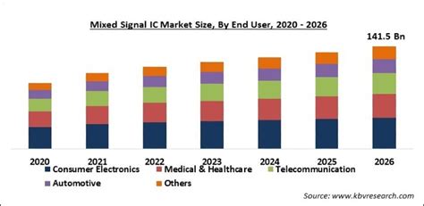 Mixed Signal Ic Market Size Trends And Growth Forecast 2026