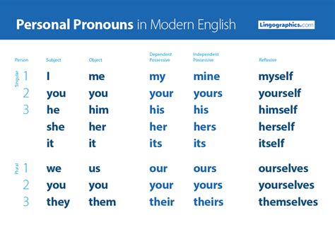 esl personal pronouns lingographics