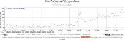 Bitcoin has reached heights, it is really a good idea to explore what one of bitcoin betting sites 1xbit can offer to its punters. Bitcoin's average transaction value has reached levels not ...