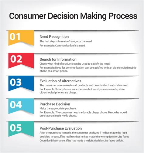 Recognizes the need for a service or product. Consumer Decision Making Process | Visual.ly