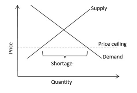 This article explains what a price ceiling is and shows what effects it has when it is placed on a just because a price ceiling is enacted in a market, however, doesn't mean that the market outcome will. Price Ceiling Definition | Finance Dictionary | MBA Skool ...