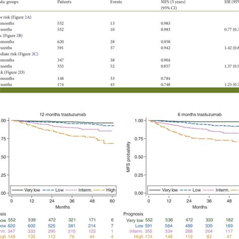 Trastuzumab Duration Effects On Mfs According To Prognosis Download Table