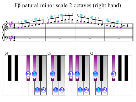 F Sharp Natural Minor Scale 2 Octaves Right Hand Piano Fingering