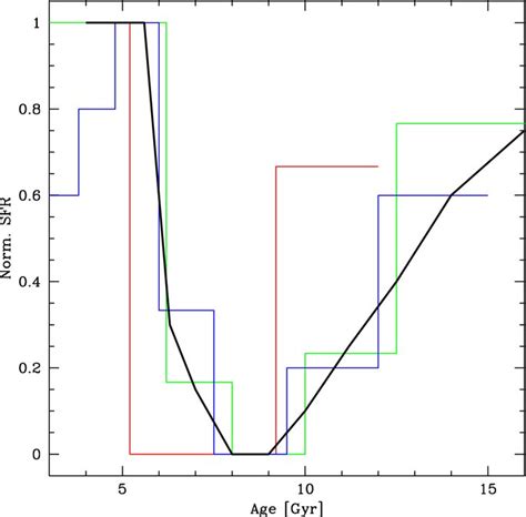 Sfh Solutions For Ages 4 Gyr From Three Independent Studies Of The Lmc