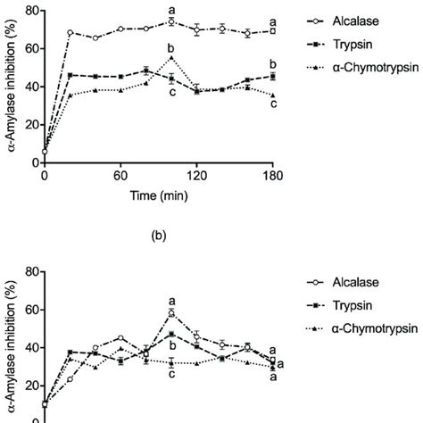 α Amylase Inhibition Activity In A Globulins And B Glutelins Of