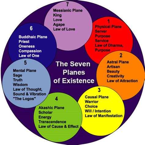 The Seven Planes Of Existence Subtle Planes Worlds Or Dimensions