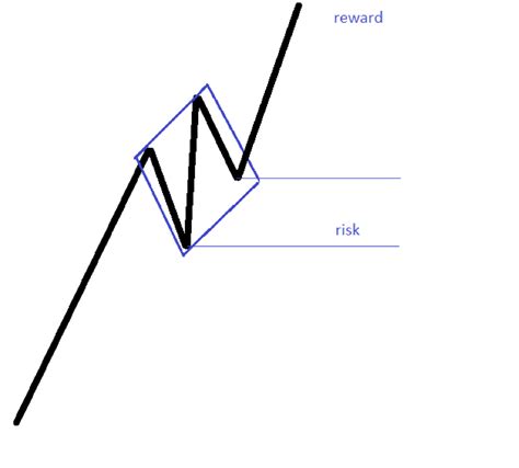 Ascending Triangle Diamond Formation Candlestick Patterns Triangular Pattern Trading Charts