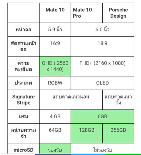 ลงทะเบียนฉีดวัคซีนโควิด 19 จาก 3 ค่ายมือถือ ais dtac true เริ่มฉีดวันแรก 1 ส.ค. เปรียบเทียบความแตกต่างของ Huawei Mate 10, Mate 10 Pro, และ ...